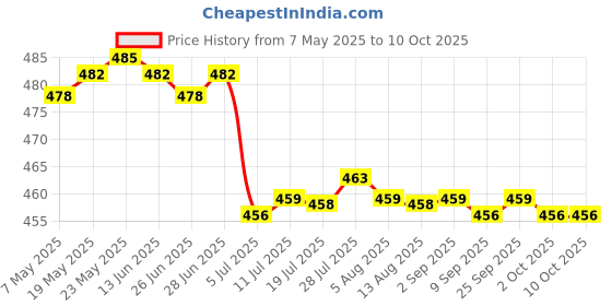 amazon.in CALANDIS™ 3x10g Wool Roving Fiber Hand Spinning Crafts for Doll Handmade Gray | Roving Wool & Fibers | Spinning & Felting | Needlecrafts & Yarn Price History Graph from 7 May 2025 to 10 Oct 2025