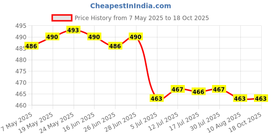 amazon.in CALANDIS™ 3x10g Wool Roving Fiber Hand Spinning Crafts for Doll Handmade Light Blue | Roving Wool & Fibers | Spinning & Felting | Needlecrafts & Yarn Price History Graph from 7 May 2025 to 18 Oct 2025