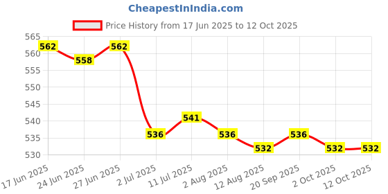 amazon.in CALANDIS™ 3x10g Wool Roving Fiber Hand Spinning Crafts for Doll Handmade White | Roving Wool & Fibers | Spinning & Felting Price History Graph from 17 Jun 2025 to 12 Oct 2025