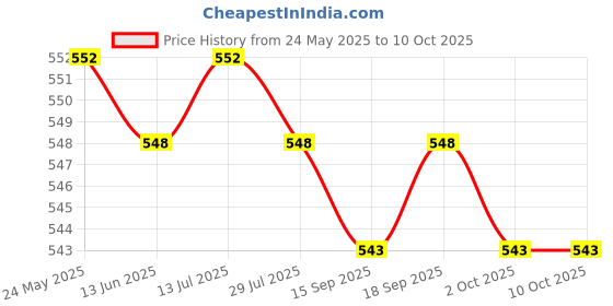 amazon.in CALANDIS™ 3x10g Wool Top Roving Felting Wool Felting Fiber Pink | Crafts | Needlecrafts & Yarn | Spinning & Felting | Roving Wool & Fibers Price History Graph from 24 May 2025 to 9 Oct 2025