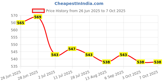 amazon.in CALANDIS™ 3x10g Wool Top Roving Felting Wool Spinning Felting Fiber Orange | Roving Wool & Fibers | Spinning & Felting | Needlecrafts & Yarn Price History Graph from 26 Jun 2025 to 7 Oct 2025