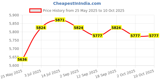 amazon.in CALANDIS™ 3x10inch Radiator Coolant Overflow Tank Bottle Easily Install with Twist Cap | Radiators & Parts | Cooling Systems | Car & Truck Parts | Parts & Accessories Price History Graph from 25 May 2025 to 9 Oct 2025