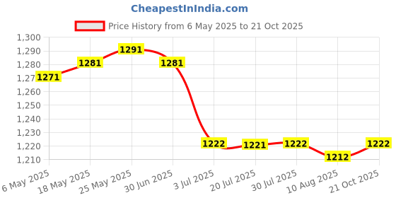 amazon.in CALANDIS™ 3x10x Shrapnel Purse Making Supplies Metal Frame Kiss Clasp 9x1.4 cm Bronze | Purse Handles, Frames & Feet | Foundations & Undergarments | Sewing Price History Graph from 6 May 2025 to 21 Oct 2025