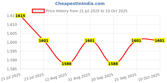 amazon.in CALANDIS™ 3x1Set Battery Screws A1706 A1707 A1708 for A2338 A1990 A2289 Durable | Other Laptop & Desktop Accs | Laptop & Desktop Accessories Price History Graph from 21 Jul 2025 to 10 Oct 2025