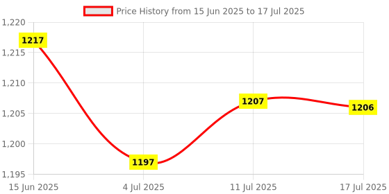amazon.in CALANDIS™ 3x1x 8P8C 1 to 2 Female Adapter Divider Splitter Network Connector Black | Computers/Tablets & Networking | Computer Cables & Connectors | Networking Cables & Adapters Price History Graph from 15 Jun 2025 to 17 Jul 2025