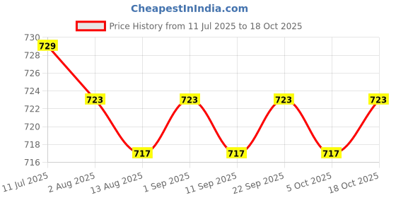 amazon.in CALANDIS™ 3x1x Portable Tungsten Steel Trekking Pole Tip Hiking Gear 8cm | Walking & Trekking Sticks | Hiking Gear | & Hiking | Outdoor Sports Price History Graph from 11 Jul 2025 to 18 Oct 2025