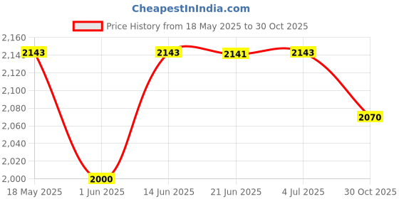 amazon.in CALANDIS™ 3x2 Digit Score Keeper Flips up Tabletop Scoreboard for Basketball Ball Red | Other Sporting Goods Price History Graph from 18 May 2025 to 30 Oct 2025