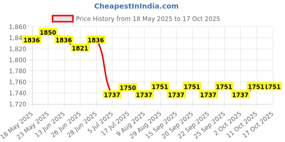 amazon.in calandis CALANDIS™ 3x2 Pairs Reusable Soft Silicone Earplugs for Airplane Air Pressure Reducing | Ear Plugs | Ear Care | Health Care calandis Price History Graph from 18 May 2025 to 17 Oct 2025