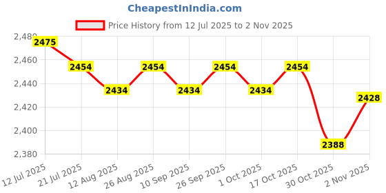 amazon.in CALANDIS™ 3x2 Pieces Car Fishing Rod Holder Strap Belts 7 Holes Fishing Rod Rack Carrier | Rod Cases, Tubes & Racks | Fishing Equipment | Fishing Price History Graph from 12 Jul 2025 to 30 Oct 2025