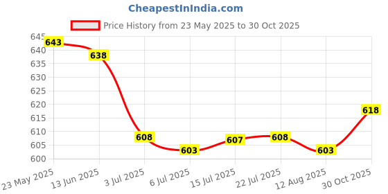 amazon.in CALANDIS™ 3x2 Pieces Foosball Score Counters Table Football Scorekeeper Scoring Units | Indoor Games Price History Graph from 23 May 2025 to 30 Oct 2025