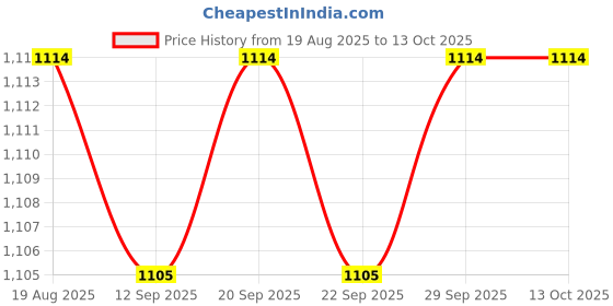 amazon.in Calandis™ 3X2 Pieces Replacement Repair Part Carbon Brush For Dwp849 Dwp849Xd Replaces | Other Mech. Power Transmission | Mechanical Power Transmission | Automation Motors & Drives Price History Graph from 19 Aug 2025 to 13 Oct 2025