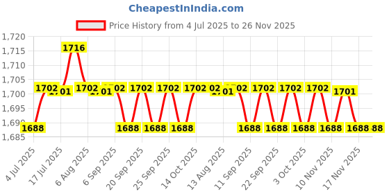 amazon.in CALANDIS™ 3x200x Dual Head Cotton Buds Swab Tip Sticks Wooden Makeup Applicator Pink | Eyelash Tools | Makeup Tools & Accessories | Makeup Price History Graph from 4 Jul 2025 to 25 Nov 2025