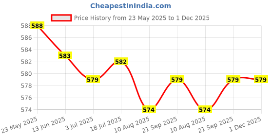amazon.in calandis CALANDIS™ 3x20Pcs Eyeglass Spectacle Chain Strap Holder Loop Ends Clear Rubber Gold | Fashion Jewelry calandis Price History Graph from 23 May 2025 to 30 Nov 2025