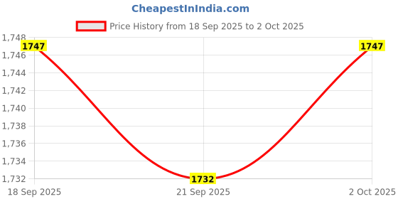amazon.in CALANDIS™ 3x2.4G Optical Mouse Silent Click Portable Laptop Computer Notebook | Mice, Trackballs & Touchpads | Keyboards, Mice & Pointers Price History Graph from 18 Sep 2025 to 2 Oct 2025