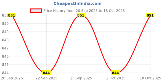amazon.in CALANDIS™ 3x250ml Nail Art Tips Empty Dispenser Nail Remover Pump Bottle Clear Pump Head | Nail Art Accessories | Nail Care, Manicure & Pedicure Price History Graph from 20 Sep 2025 to 18 Oct 2025
