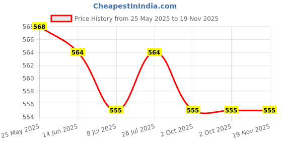 amazon.in calandis CALANDIS™ 3x2Pcs Eyeglasses Temple Tips Sleeve Soft Knitting for Reading Glasses Eyewear Gray | Clothing, Shoes & Accessories | Men's Accessories | Sunglasses & Fashion Eyewear calandis Price History Graph from 25 May 2025 to 18 Nov 2025