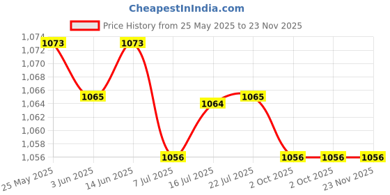 amazon.in CALANDIS™ 3x2Pcs Mountain Bike Handlebar Grips Anti Slip BMX Children Mountain Bike Green | Sporting Goods | Cycling | Bicycle Components & Parts | Handlebar Grips Tape & Pads Price History Graph from 25 May 2025 to 22 Nov 2025