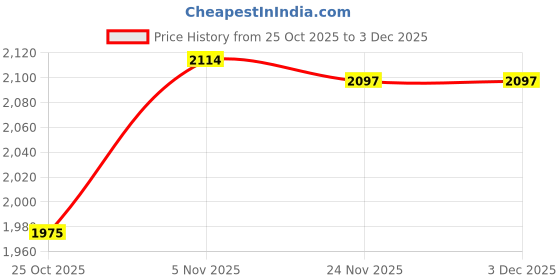 amazon.in CALANDIS™ 3x2Pcs Reptile Shelter Hiding Cave House for Lizards Gecko Spider Frog s | Reptile Supplies Price History Graph from 25 Oct 2025 to 3 Dec 2025