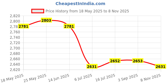 amazon.in CALANDIS™ 3x2Pieces Pool Cleaner Tire Track Wheel for Zodiac MX8 Elite,MX6 Elite,MX8,Mx6 | Pool Cleaners & Vacuums | Pool Cleaning Tools | Pools & Spas | Yard, Garden & Outdoor Living Price History Graph from 18 May 2025 to 8 Nov 2025