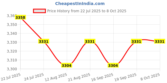 amazon.in CALANDIS™ 3x2Port A B Manual Network Sharing Switch Box 2In1 1In2 RJ45 Ethernet Switcher | Network Switches | Switches & Hubs | Enterprise Networking, Servers Price History Graph from 22 Jul 2025 to 6 Oct 2025