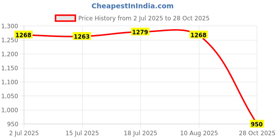 amazon.in CALANDIS™ 3x2x Mini Soccer Shin Guards Small Calf Protection for Men Women Adults Soccer White | Protective Gear | Clothing, Shoes & Accessories | Soccer | Team Sports Price History Graph from 2 Jul 2025 to 28 Oct 2025