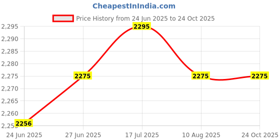 amazon.in CALANDIS™ 3x2x Pool Cleaner Diaphragm Long Life Replaces Accessories with Retaining Ring | Pool Cleaners & Vacuums | Pool Cleaning Tools | Pools & Spas | Yard, Garden & Outdoor Living Price History Graph from 24 Jun 2025 to 24 Oct 2025