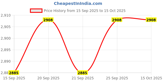 amazon.in CALANDIS™ 3x3Pcs Trumpet Repairing Part Buttons Musical Instrument Accessories C | Other Accessories | Parts & Accessories | Brass Price History Graph from 15 Sep 2025 to 14 Oct 2025