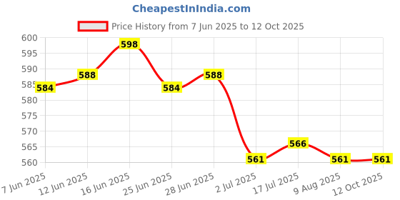 amazon.in CALANDIS™ 3x3PCS USB 3.0 Female to DIP Board Module 9pin Adapter Converter | Power Regulators & Converters | Semiconductors & Actives | Electronic Components | Electrical & Test Equipment Price History Graph from 7 Jun 2025 to 12 Oct 2025