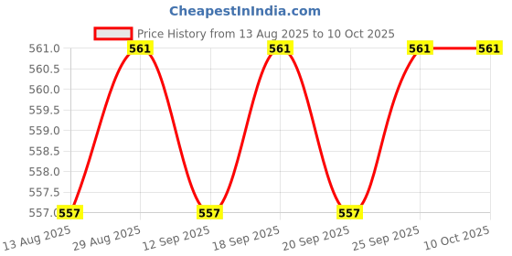 amazon.in Calandis™ 3X3Pcs Usb 3.0 Female To Dip Board Module 9Pin Adapter Converter | Power Regulators & Converters | Semiconductors & Actives | Electronic Components | Electrical & Test Equipment Price History Graph from 13 Aug 2025 to 9 Oct 2025