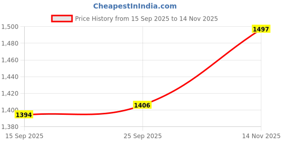 amazon.in CALANDIS™ 3x4 Pieces Gaming Finger Sleeves for Mobile Game Breathable Game Finger Covers | Controllers & Attachments | Video Game Accessories Price History Graph from 15 Sep 2025 to 14 Nov 2025