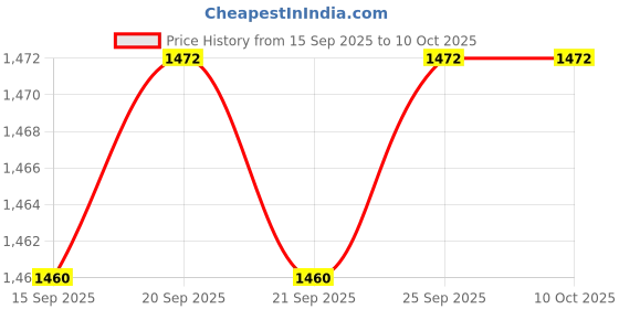 amazon.in CALANDIS™ 3x4 Pieces Violin Fine Tuners Adjusters Fiddle Parts 1/4-1/2 Universal Silver | Other Accessories | Parts & Accessories | String Price History Graph from 15 Sep 2025 to 10 Oct 2025