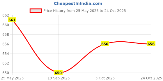 amazon.in calandis CALANDIS™ 3x4x Bike Valve Adapter Replacement Conversion for Cycling Road Bike Equipment Black | Pumps | Bicycle Accessories | Cycling calandis Price History Graph from 25 May 2025 to 23 Oct 2025