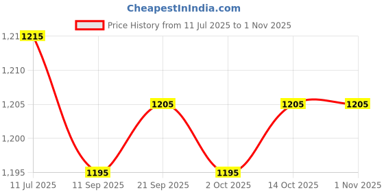 amazon.in CALANDIS™ 3x4x Durable Tent Pole Cover Canopy Pole Trekking Pole Stab-Resistant | Tent & Canopy Accessories | Tents & Canopies | & Hiking | Outdoor Sports Price History Graph from 11 Jul 2025 to 31 Oct 2025