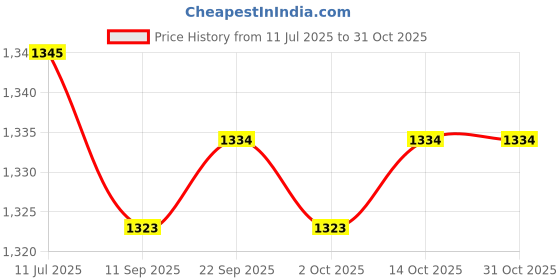 amazon.in CALANDIS™ 3x5 Pieces Aluminium Rod End Plugs Tent Pole Replacement Accessories for 9.5mm | Tent & Canopy Accessories | Tents & Canopies | & Hiking | Outdoor Sports Price History Graph from 11 Jul 2025 to 31 Oct 2025