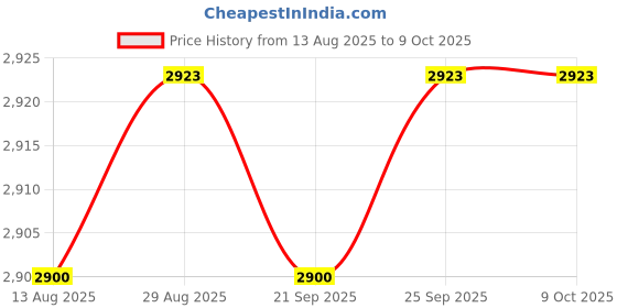 amazon.in Calandis™ 3X5 Pieces Mini Dc-Dc 4-24V12V24V To 5V3A Power Module 97.5 For Car | Power Regulators & Converters | Semiconductors & Actives | Electronic Components | Electrical & Test Equipment Price History Graph from 13 Aug 2025 to 8 Oct 2025
