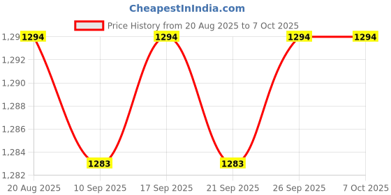 amazon.in Calandis™ 3X51 Mcu Minimum System Board Stc89C52 At89S52 Development Board Module | Development Kits & Boards | Semiconductors & Actives | Electronic Components | Electrical & Test Equipment Price History Graph from 20 Aug 2025 to 6 Oct 2025