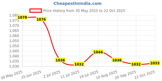 amazon.in CALANDIS™ 3x5Pcs 3.7V 3A 1S 18650 Li-ion Lipo Lithium Battery PCB Protection Board | Power Regulators & Converters | Semiconductors & Actives | Electronic Components | Electrical & Test Equipment Price History Graph from 30 May 2025 to 22 Oct 2025