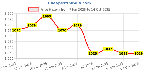 amazon.in CALANDIS™ 3x5Pcs 3.7V 3A 1S 18650 Li-ion Lipo Lithium Battery PCB Protection Board | Power Regulators & Converters | Semiconductors & Actives | Electronic Components | Electrical & Test Equipment Price History Graph from 7 Jun 2025 to 13 Oct 2025