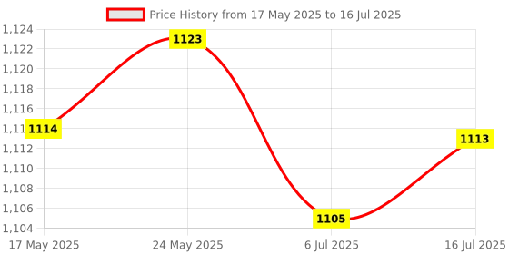amazon.in CALANDIS™ 3x6.25U Spacebar Keycaps Colourful for Logitech Mechanical Keyboards Gamer Blue | Computers/Tablets & Networking | Keyboards, Mice & Pointers | Keyboards & Keypads Price History Graph from 17 May 2025 to 16 Jul 2025