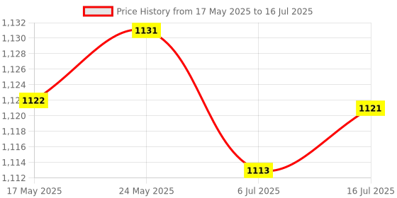 amazon.in CALANDIS™ 3x6.25U Spacebar Keycaps Colourful for Logitech Mechanical Keyboards Gamer Pink | Computers/Tablets & Networking | Keyboards, Mice & Pointers | Keyboards & Keypads Price History Graph from 17 May 2025 to 16 Jul 2025