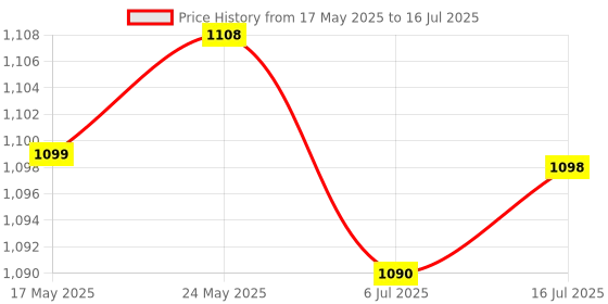 amazon.in CALANDIS™ 3x6.25U Spacebar Keycaps Colourful for Logitech Mechanical Keyboards Gamer White | Computers/Tablets & Networking | Keyboards, Mice & Pointers | Keyboards & Keypads Price History Graph from 17 May 2025 to 16 Jul 2025