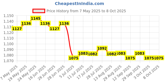 amazon.in CALANDIS™ 3x7pcs Wool Felting Needles Felt Tools Needle Starter DIY Craft Spiral Shape | Roving Wool & Fibers | Spinning & Felting | Needlecrafts & Yarn Price History Graph from 7 May 2025 to 8 Oct 2025