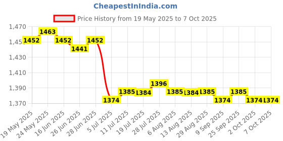 amazon.in CALANDIS™ 3x7pcs Wool Felting Needles Felt Tools Needle Starter DIY Craft Star Shape | Roving Wool & Fibers | Spinning & Felting | Needlecrafts & Yarn Price History Graph from 19 May 2025 to 7 Oct 2025