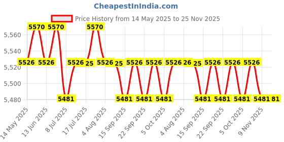 amazon.in CALANDIS™ 3x8GB USB MP3 Music Video Digital Player Recording with FM Radio eBook Red | iPods & MP3 Players | Portable Audio & Headphones Price History Graph from 14 May 2025 to 25 Nov 2025