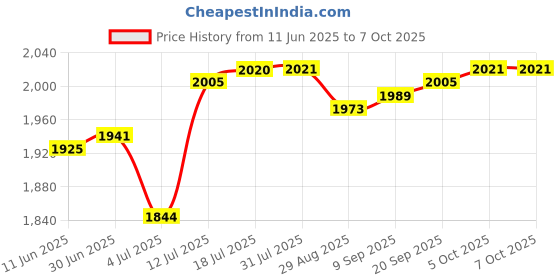 amazon.in CALANDIS™ 3x8Pin Pci-E to 16Pin(12+4) Pci-E 5.0 12Vhpwr Connector for GPU Power Cable | Power Cables & Connectors | Computer Cables & Connectors Price History Graph from 11 Jun 2025 to 6 Oct 2025