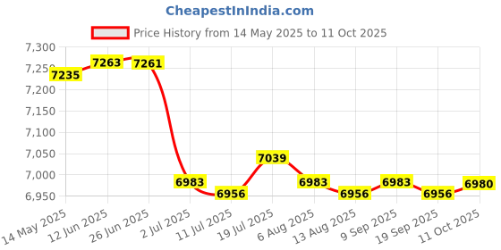 amazon.in CALANDIS™ 3xA-Frame Dumbbell Rack Stand Only-5 Tier Weight Rack for Dumbbells Home Gym | Weight Storage | Strength Training | Fitness Running & Yoga Price History Graph from 14 May 2025 to 11 Oct 2025
