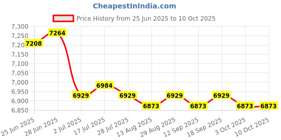 amazon.in CALANDIS™ 3xA-Frame Dumbbell Rack Stand Only-5 Tier Weight Rack for Dumbbells Home Gym | Weight Storage | Strength Training | Fitness Running & Yoga Price History Graph from 25 Jun 2025 to 9 Oct 2025