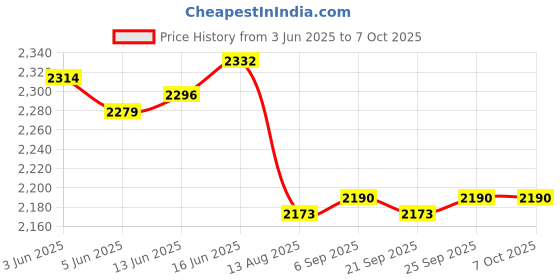 amazon.in CALANDIS™ 3xAC-DC 5V500mA+12V300mA Dual Output Isolated Power Supply Module | Power Regulators & Converters | Semiconductors & Actives | Electronic Components | Electrical & Test Equipment Price History Graph from 3 Jun 2025 to 6 Oct 2025
