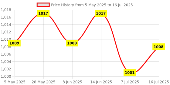 amazon.in CALANDIS™ 3xAdjustable Acrylic Camera Mounting Bracket Holder Support for Raspberry Pi | Computers/Tablets & Networking | Other Computers & Networking Price History Graph from 5 May 2025 to 16 Jul 2025
