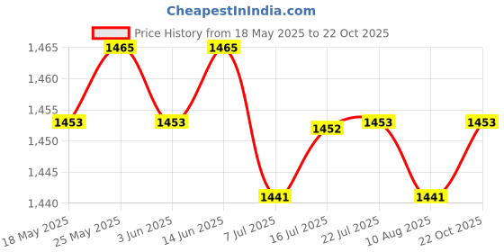 amazon.in CALANDIS™ 3xAmerican Doll Boots Fit Most 18" Doll - Doll Shoes Short Boots Red | Modern | Clothes & Accessories | Dolls Price History Graph from 18 May 2025 to 22 Oct 2025